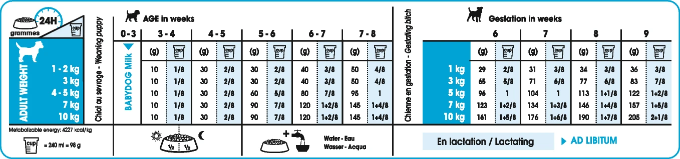 Royal Canin Mini Starter Mother & Babydog - 8Kg – Image 2